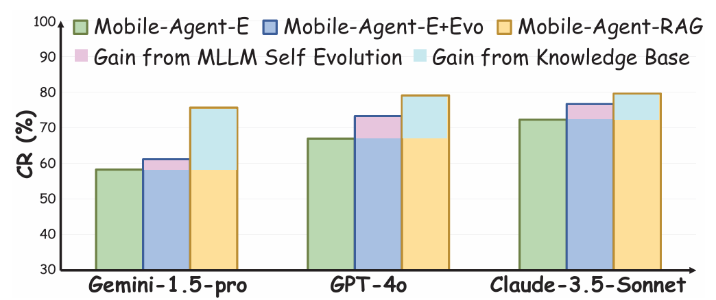Performance across MLLMs